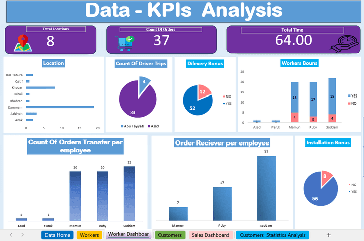 داش بورد | لتحليل بيانات العاملين مع KPIs