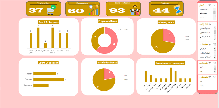 داش بورد لتحليل مبيعات مؤسسة سعودية