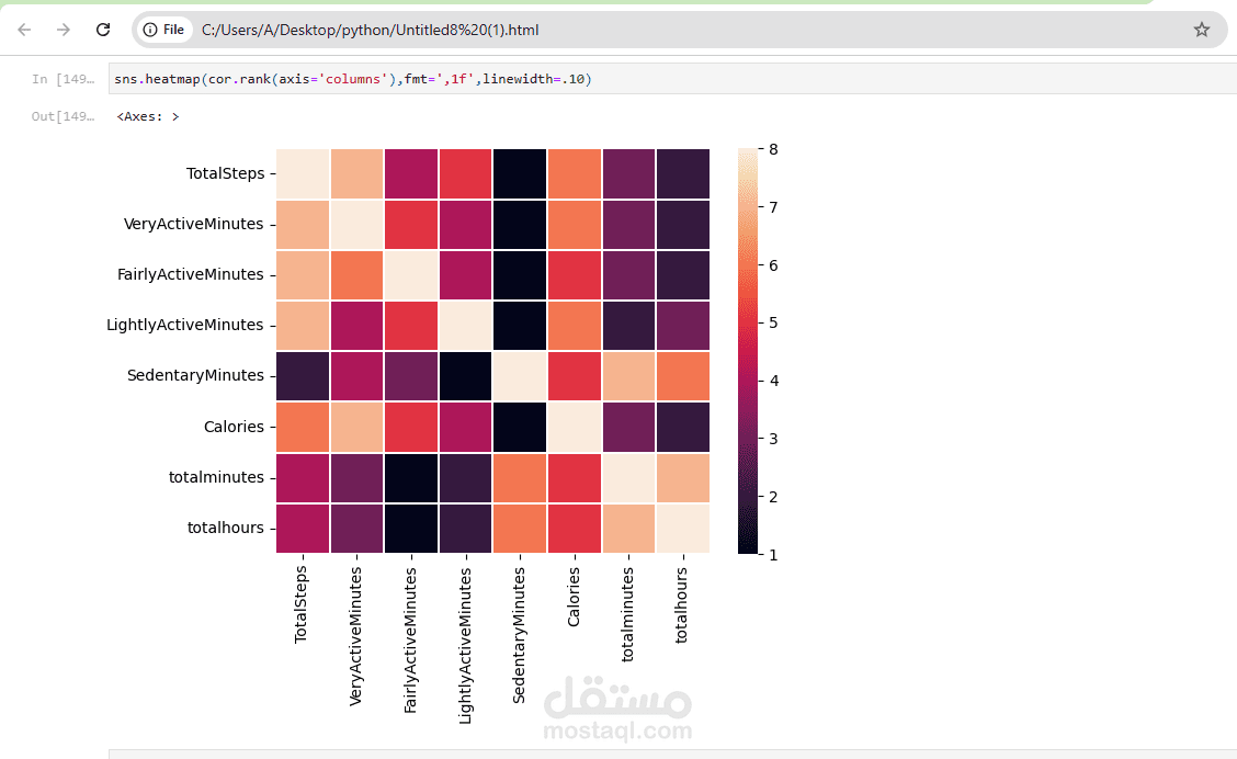 Daily activities analysis by python