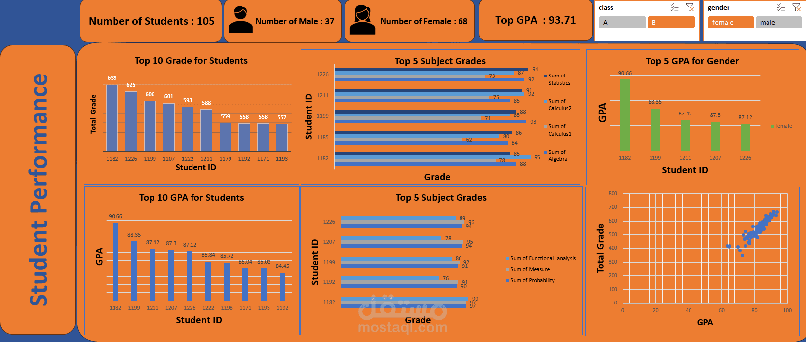 ٍStudents Performance Analysis