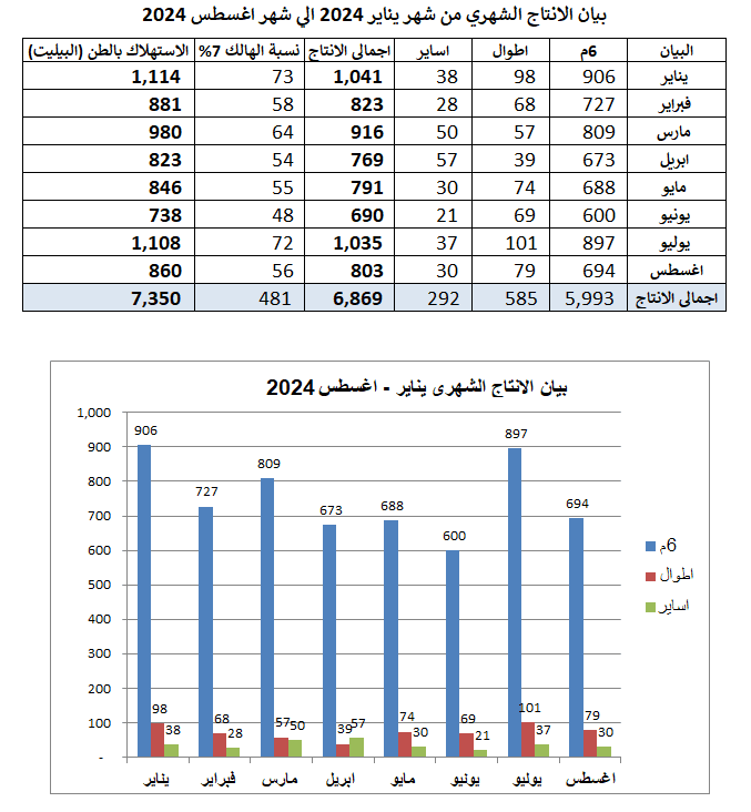 بيان الانتاج الشهري