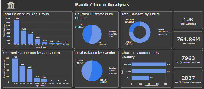 Bank Customers Churn Analysis