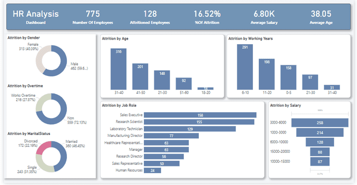 HR Analysis Dashboard