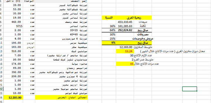 تحليل المخزون ومعدل دوران المخزون واهلاكات والاعدامات وتحليل نسب الربحية لكل صنف