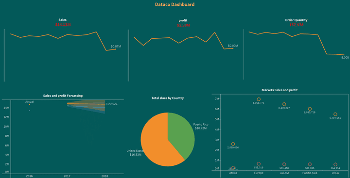 Dataco Dashboard