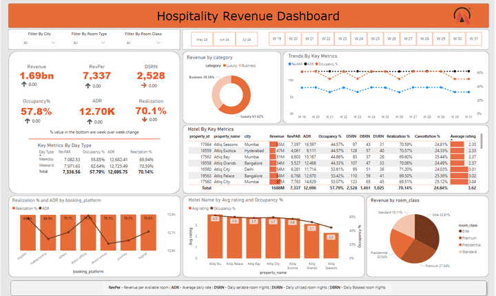 تحليل البيانات الخاصة بالربح لسلسة فنادق كبري باستخدام Power BI