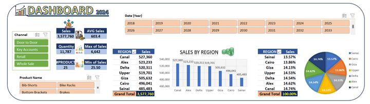 Data analysis project and visualization on dashboard