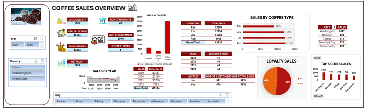 DATA ANALYSIS FOR COFFEE SALES