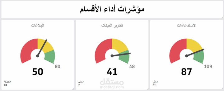 المساهمة في انشاء و تطوير وحدة قياس الاداء بواسطة منهجية مؤشرات الأداء الرئيسية (KPIs