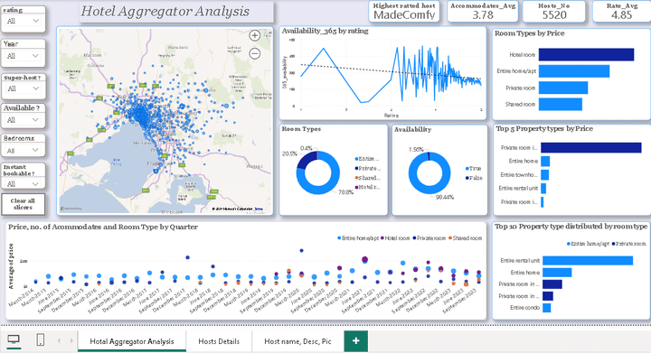 Hotel Aggregator Analysis