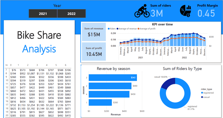 Bike Share Analysis Dashboard