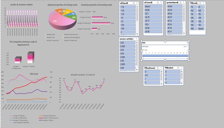 تحليل البيانات وانشاء داشبورد تفاعلي باستخدام Excel