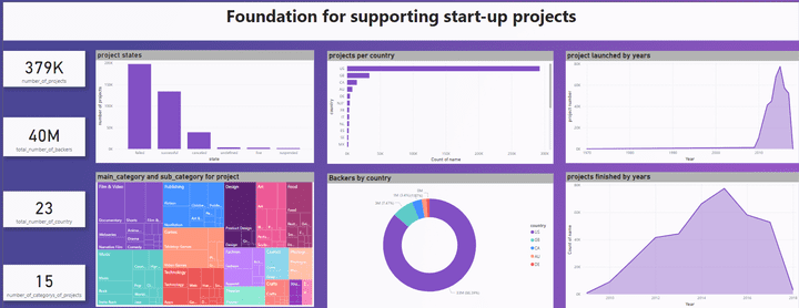 Data Analysis & Interactive Dashboard for Global Start-Up Projects