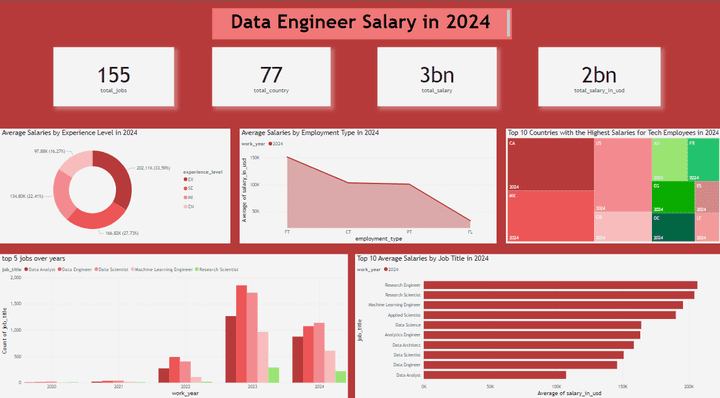 Data Engineer Salary Analysis & Visualization for 2024