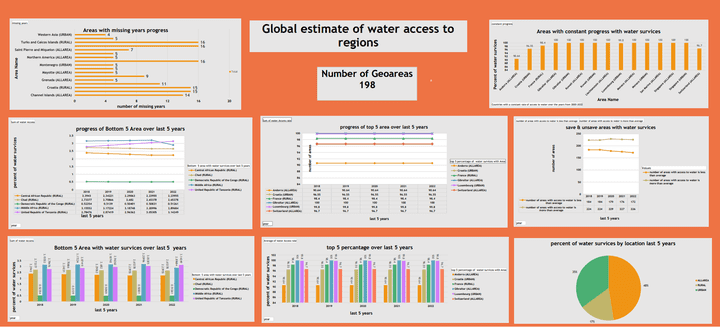 Analysis of Water Services Access and Progress from 2000 to 2022