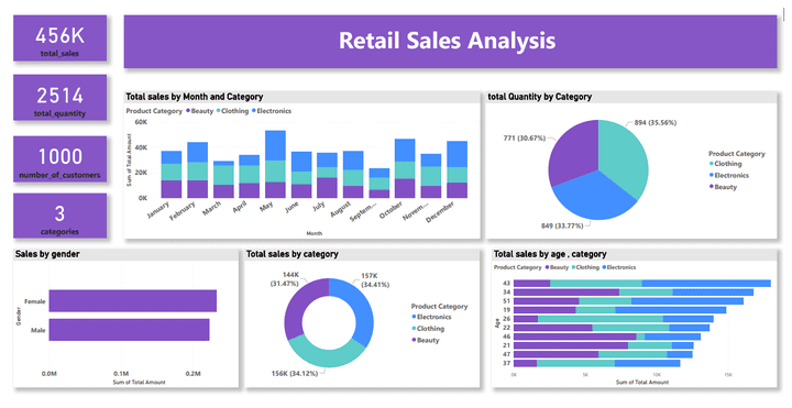 Retail Sales Analysis Dashboard Development Using Power BI