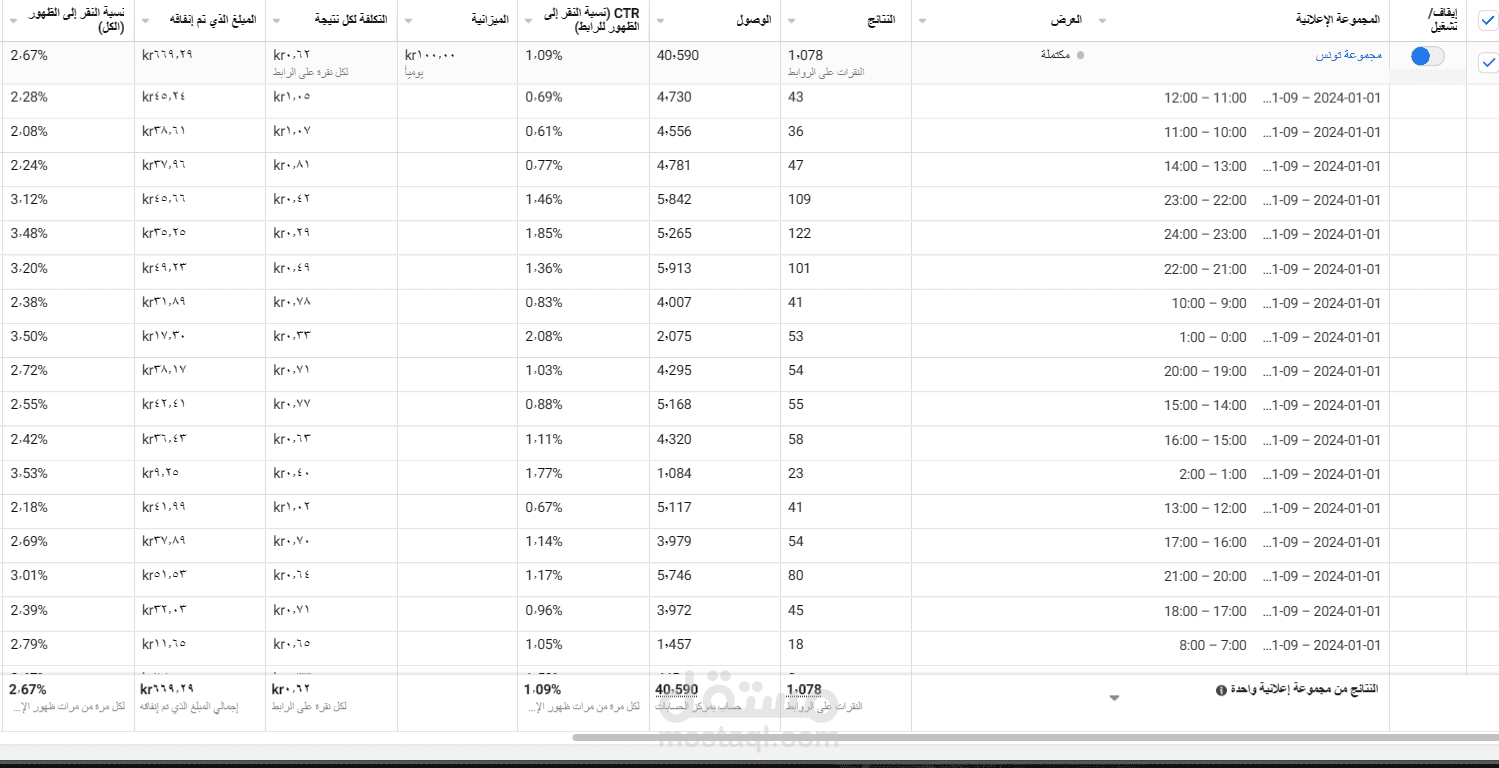 تحليل داتا لحملات اعلانية لدي اكاديمية رياضية