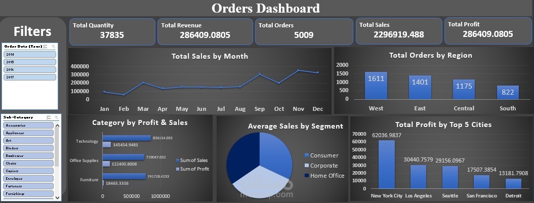 Orders Dashboard
