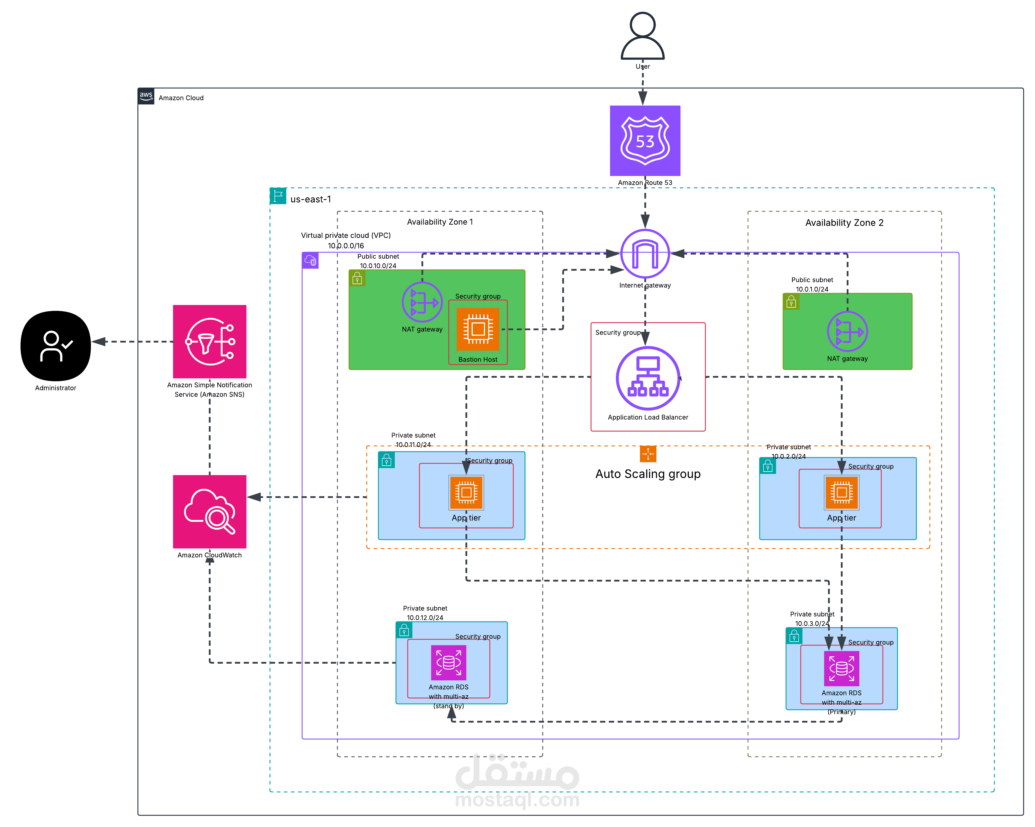 نشر تطبيق ويب قابل للتوسع على AWS باستخدام ALB وAuto Scaling – بنية تحتية احترافية باستخدام Terraform