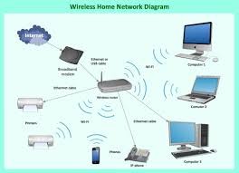 انشاء شبكات و مشاريع سيسكو باستخدام packet tracer