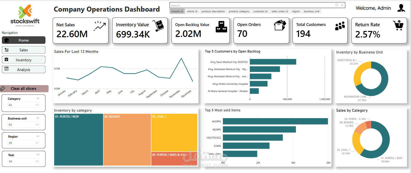 تصميم وتطوير لوحات تحكم (Dashboards) تفاعلية لتحليل المبيعات والمخزون وسلسلة التوريد باستخدام Power BI .