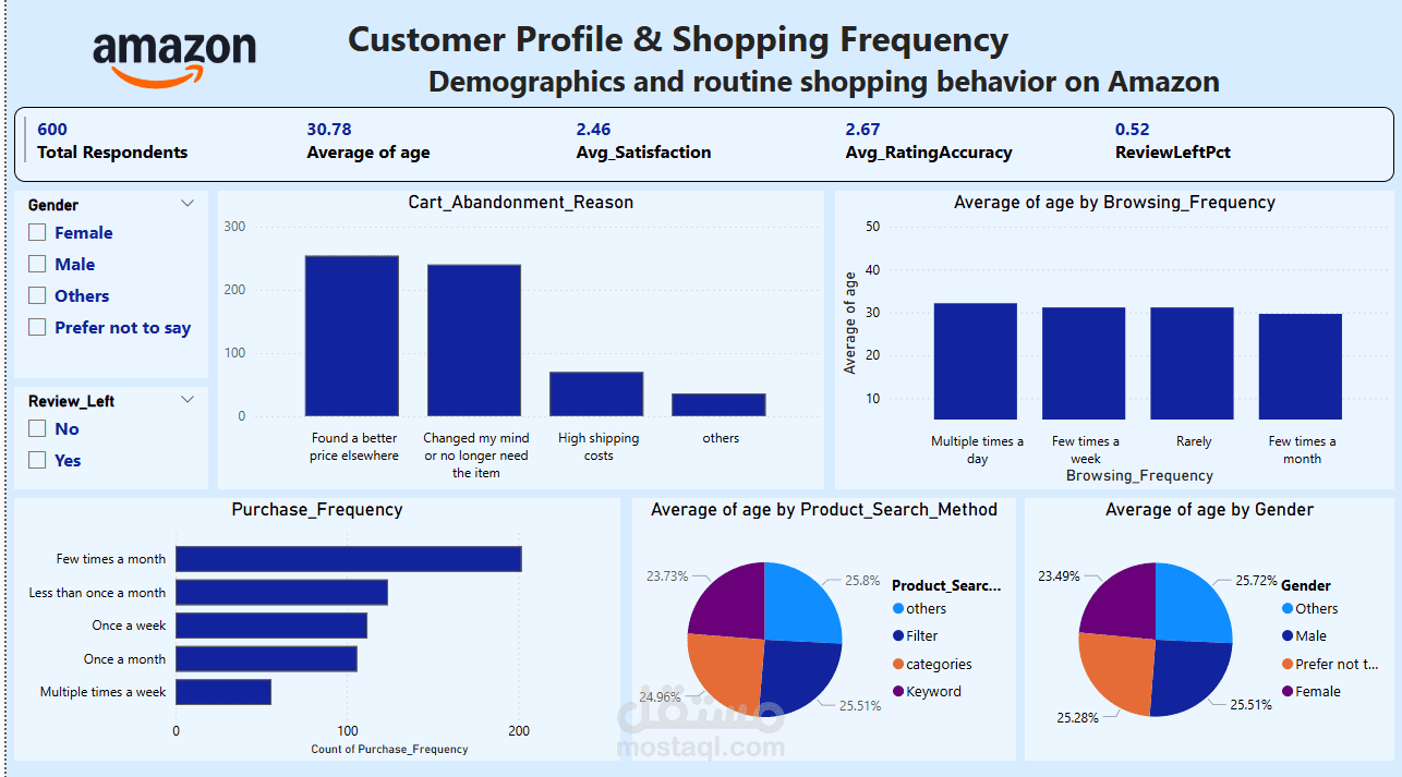 تحليل سلوك العملاء (Customer Behavior Analysis) وتجربة التسوق (Shopping Experience) على منصة مثل Amazon.