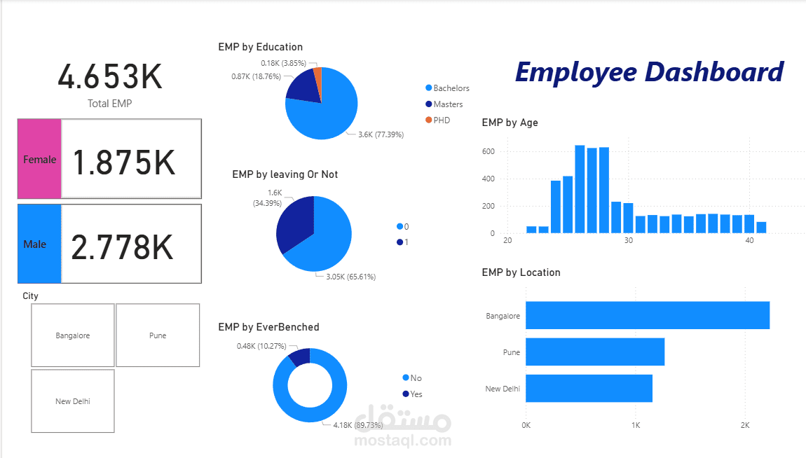 employee Dashboard by Power Bi