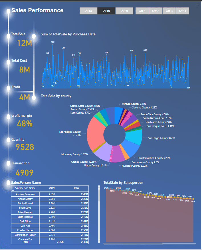 Anlysis Data