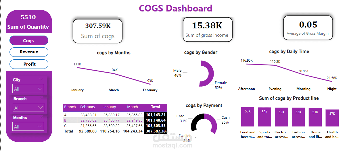 Sales Performance Dashboard Development