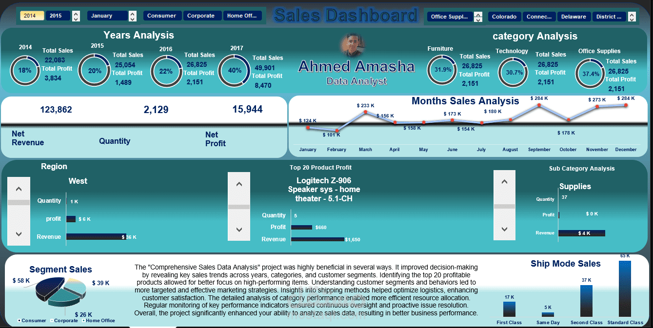 Comprehensive Sales Data Analysis