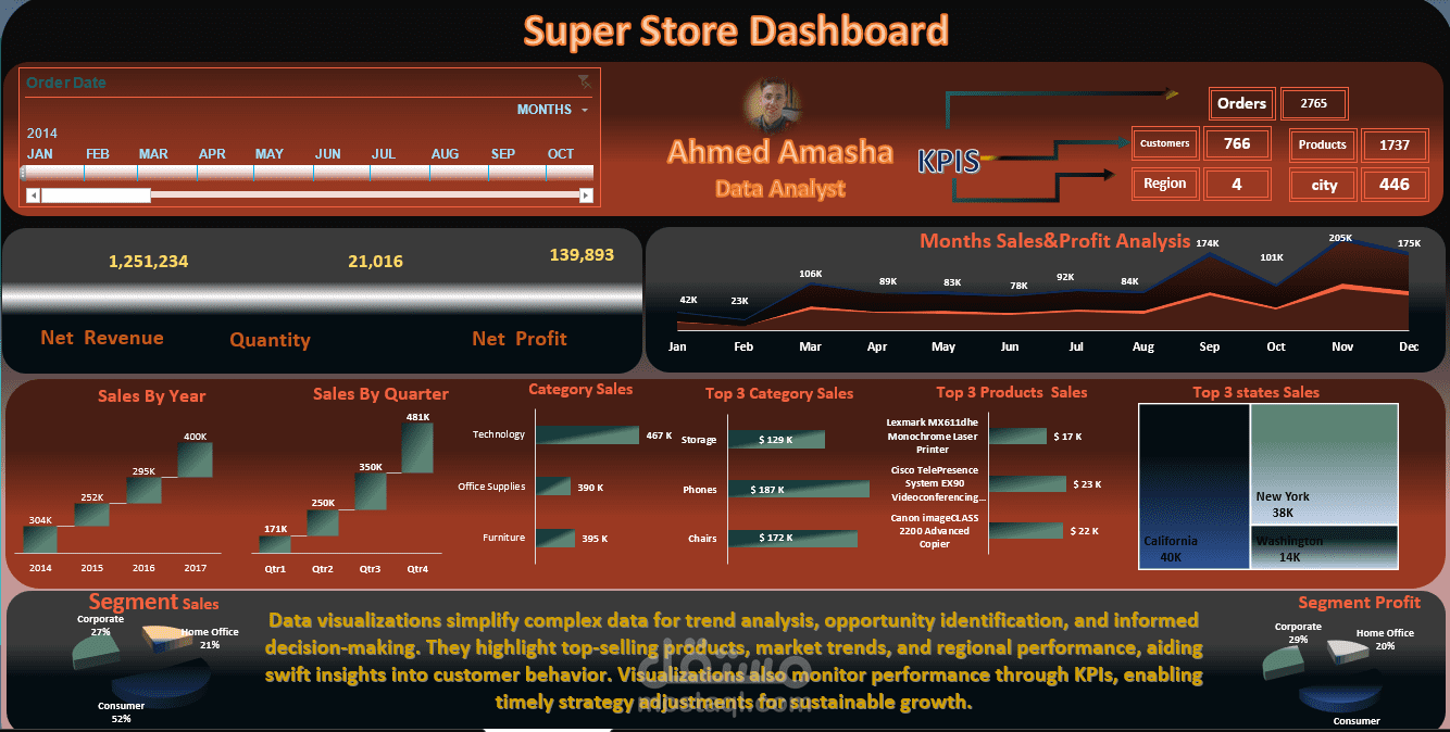 SuperStore Data Analysis project