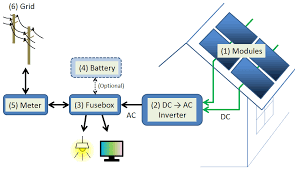 فصل يتكلم عن pv system من كتاب خاص بمشروع الكلية