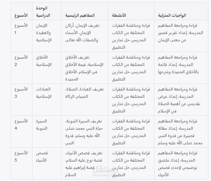 شرح التربية الاسلامية للصف الرابع