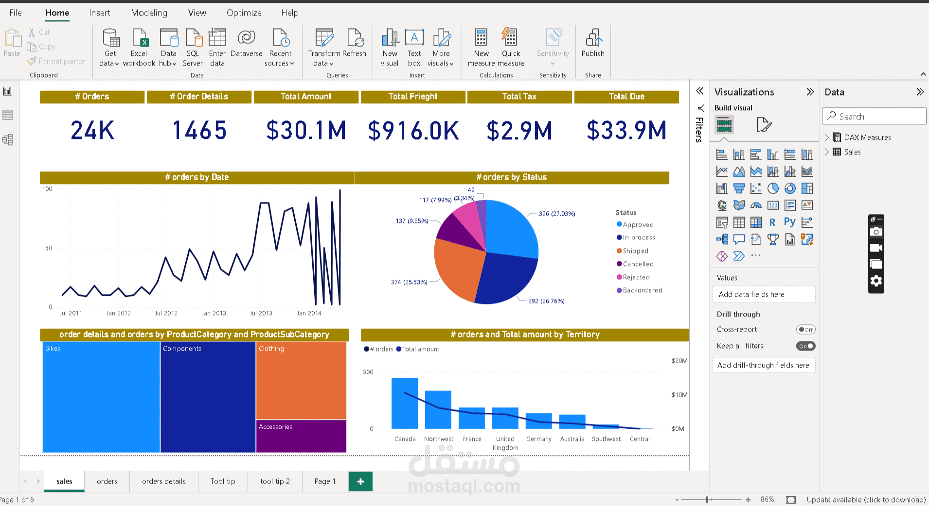 Sales Orders data analysis using Power BI software