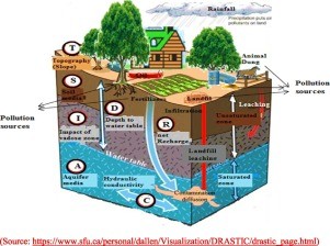 خريطة حساسية المياه الجوفية للتلوث باستخدام تقنية اتخاذ القرار متعدد المعايير| Assessment of Groundwater Vulnerability to Contamination using MCDA technique