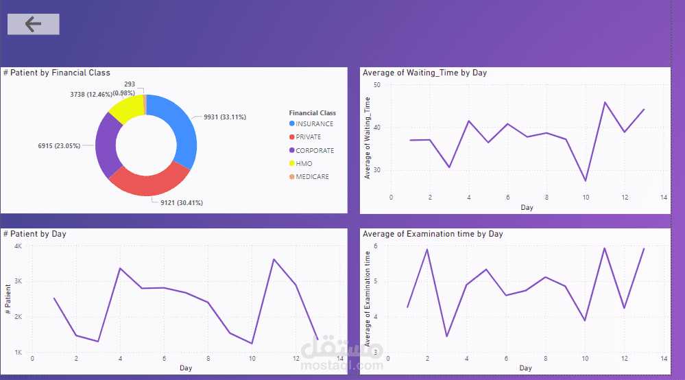 تحليل بيانات المرضى الخارجين بمستشفى باستخدام power bi