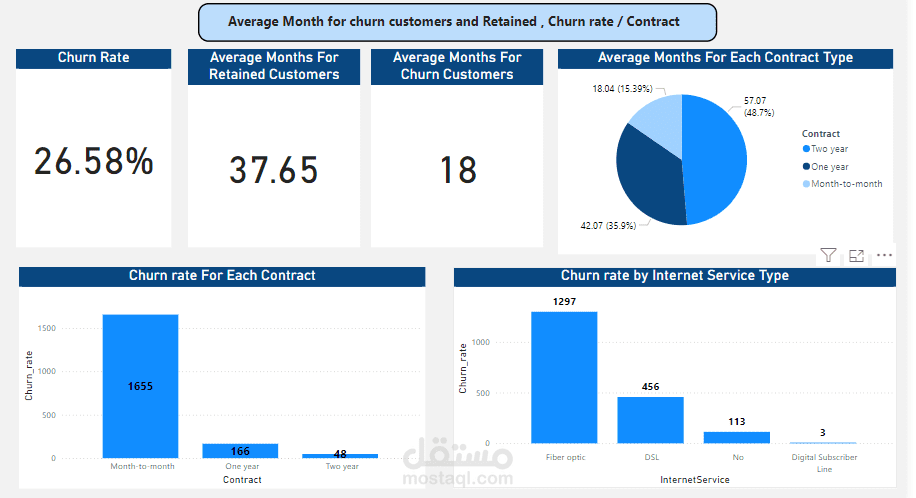 تحليل وعرض مشكله ترك العملاء للخدمه churn customer باستخدام Power BI