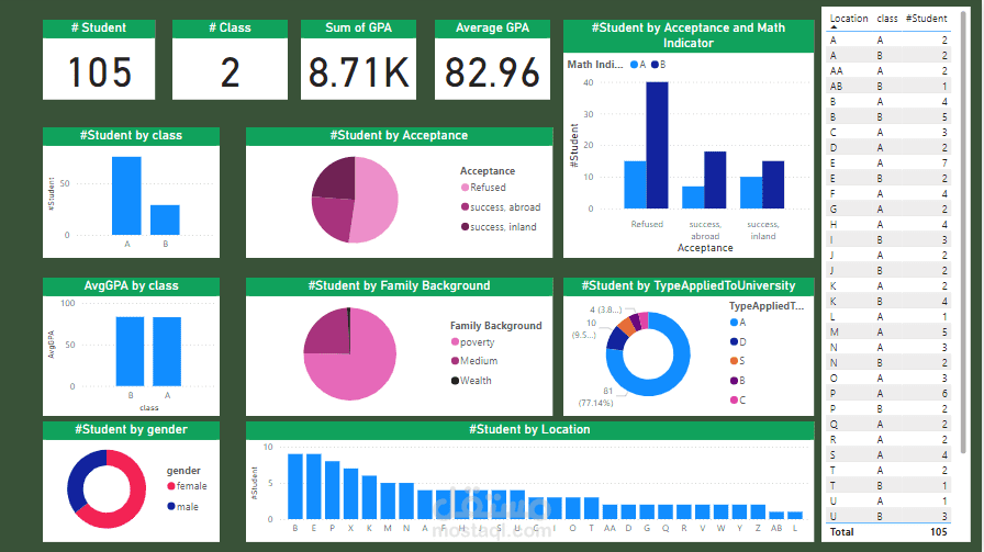 استخدام تحليل بيانات الطلاب للقبول او الرفض فى الجامعة باستخدام باور بى اى power bi