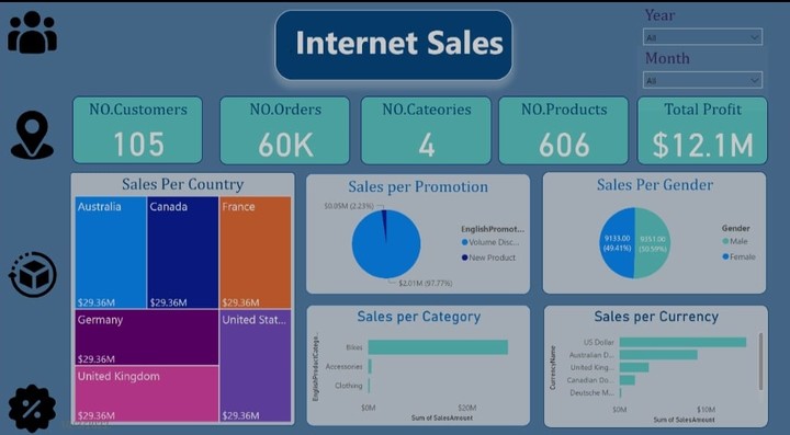 Internet Sales