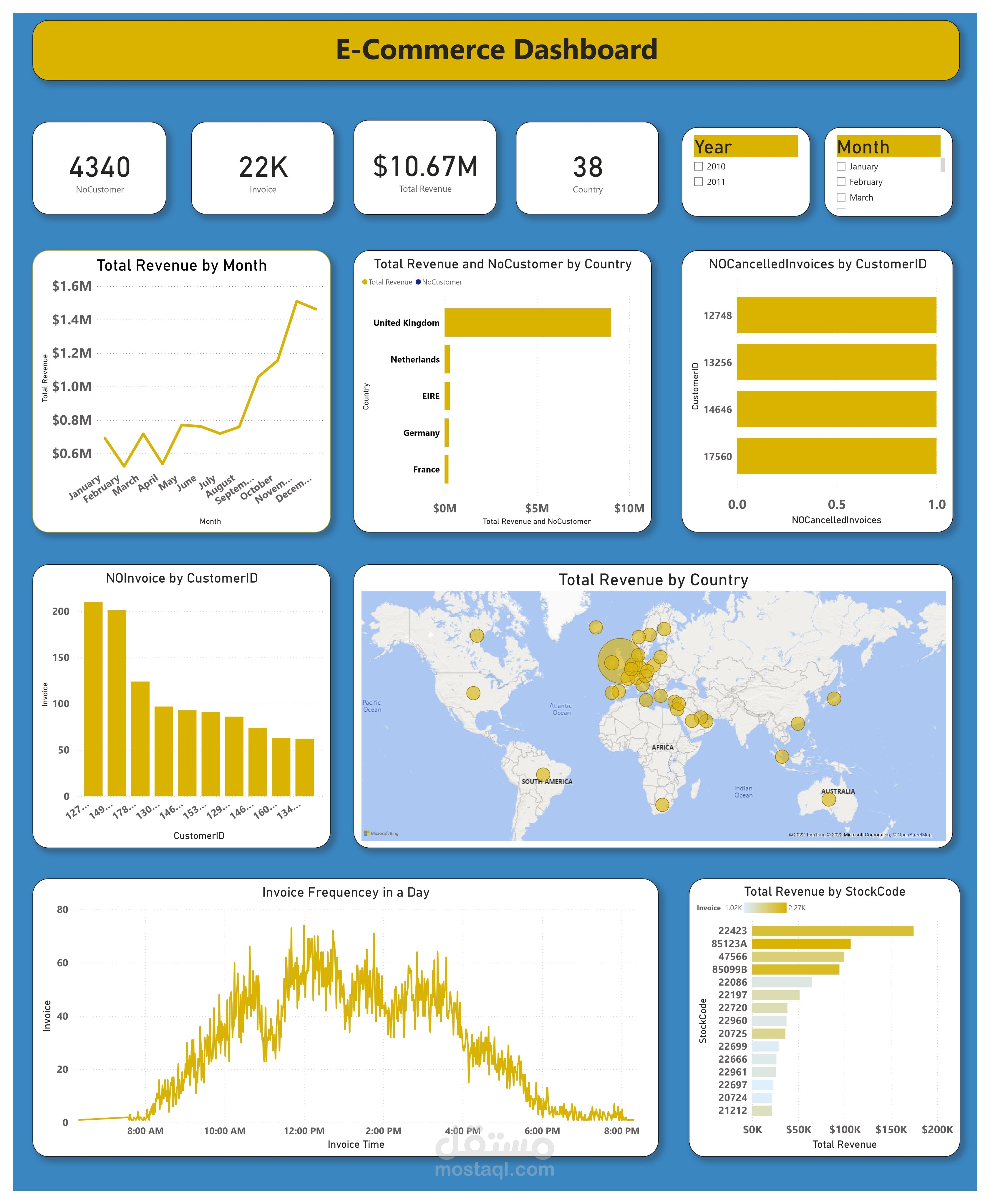 لوحة معلومات لتحليل بيانات متجر اليكترونى باستخدام برنامج Power BI