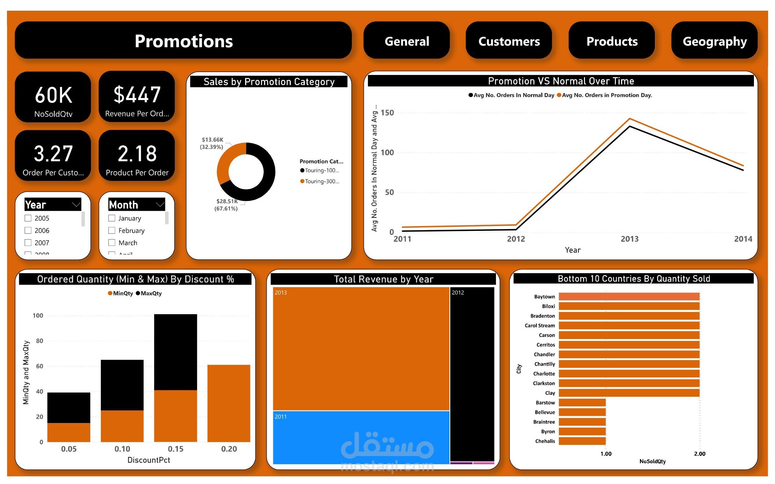 لوحة معلومات لتحليل العروض المقدمة من متجر باستخدام MS Power BI