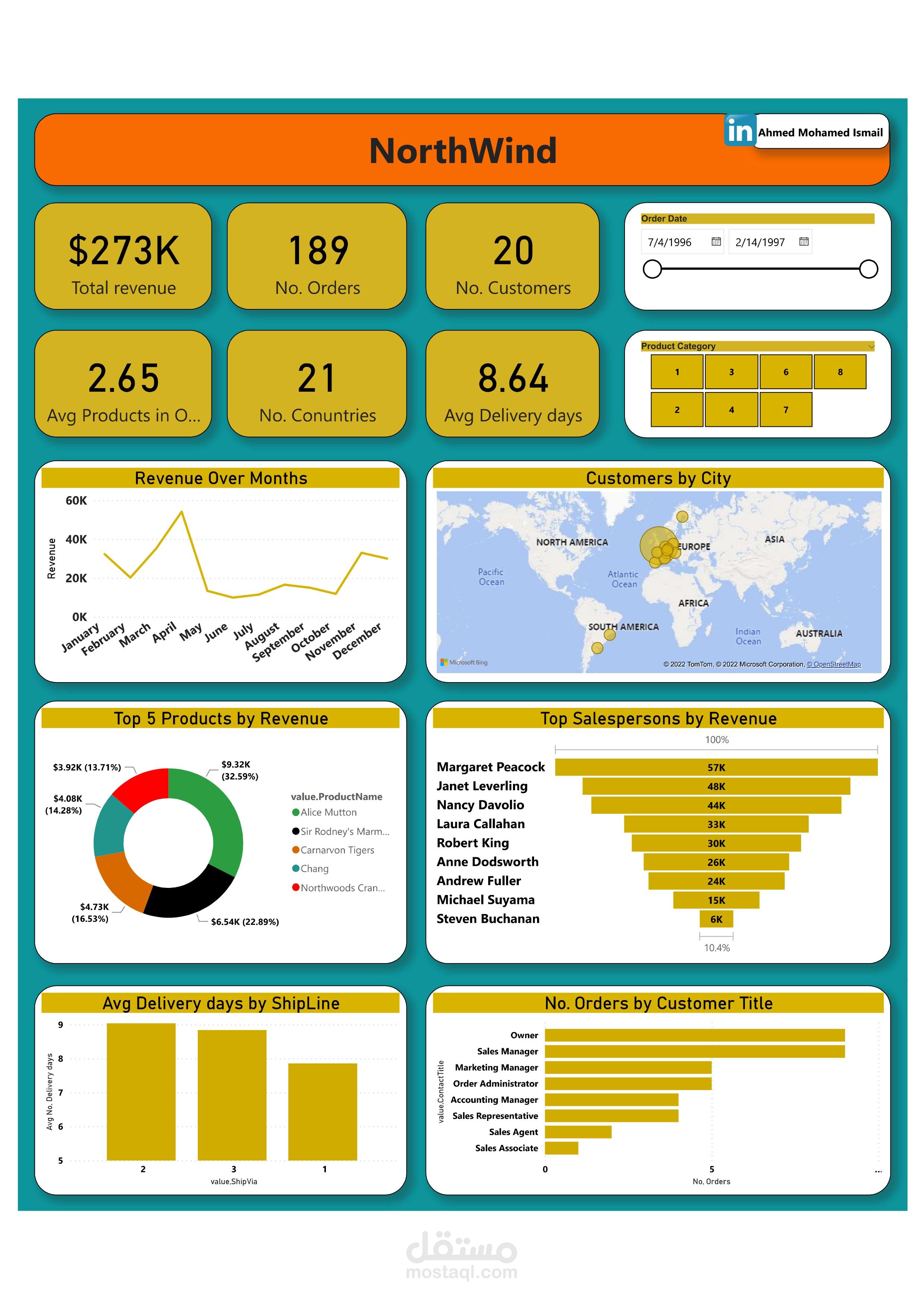 لوحة معلومات لتحليل بيانات شركة باستخدام برنامج Power BI