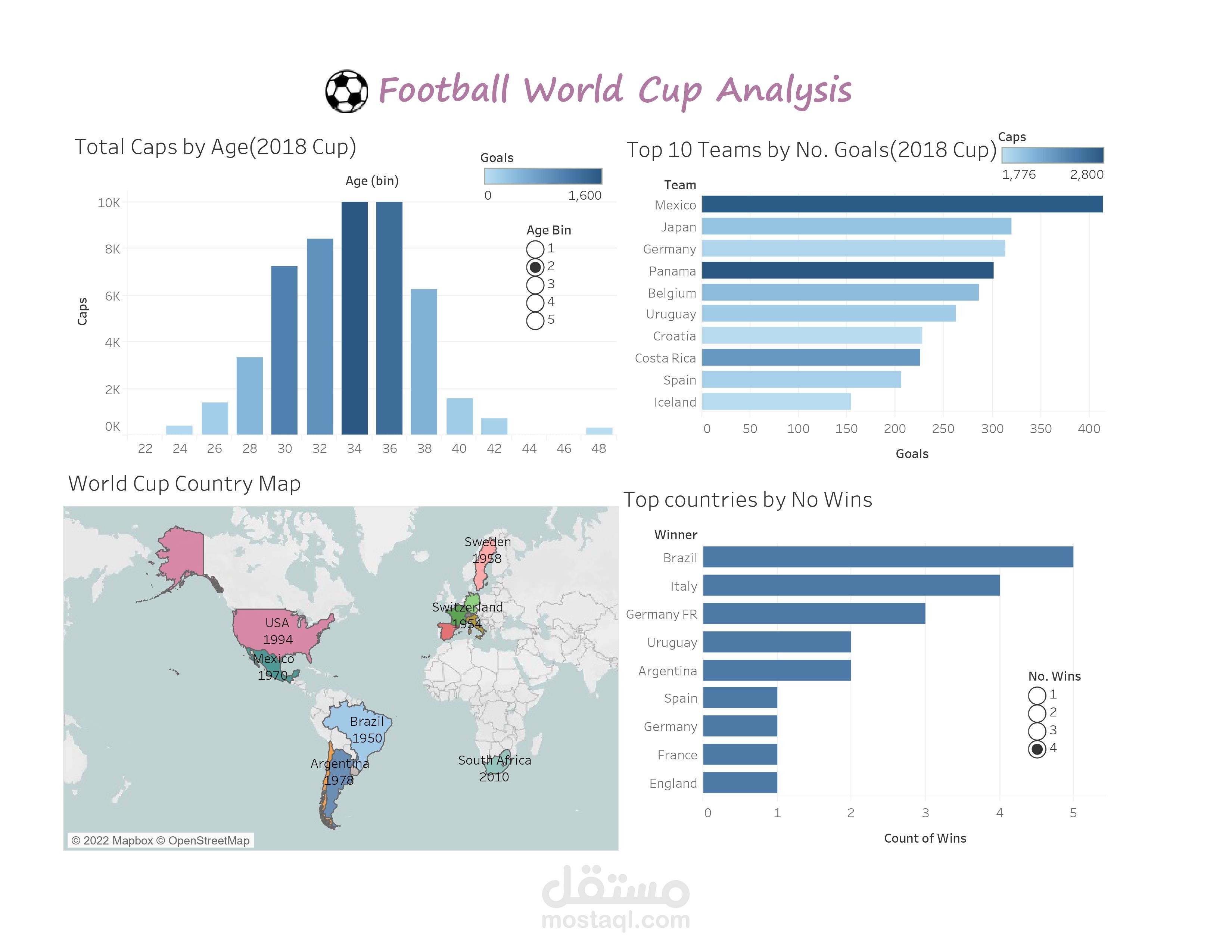 لوحة معلومات لتحليل بيانات كاس العالم 2018 باستخدام برنامج Tableau