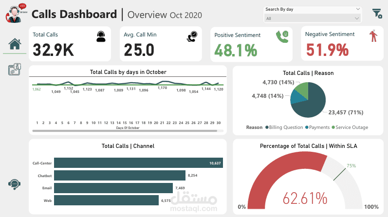 تحليل بيانات شركة خدمة عملاء باستخدام Power Bi