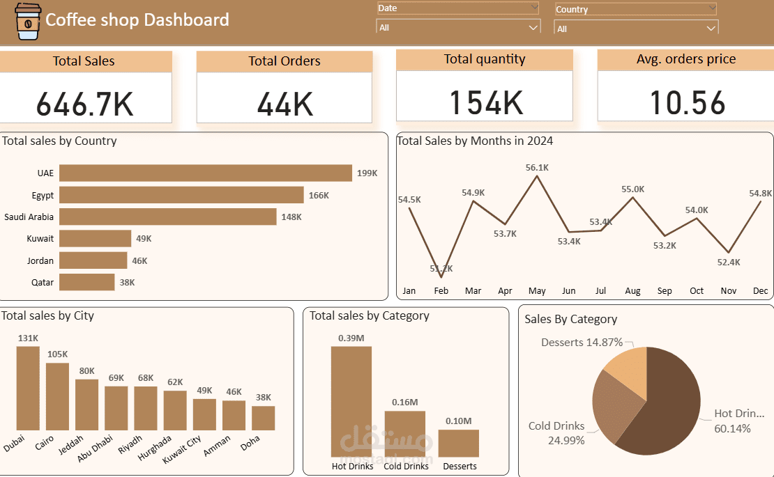 تحليل مبيعاد Coffee Shop باستخدام PowerBi