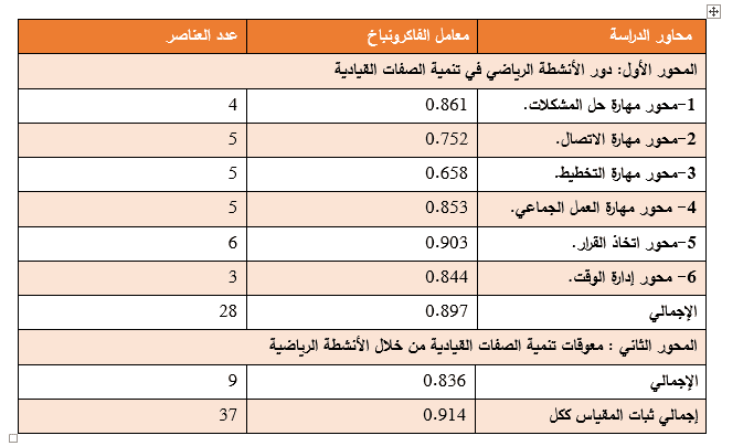 رسالة بعنوان "دور الرياضة في تعزيز الصفات القيادية في شخصية الشباب في المملكة العربية السعودية"