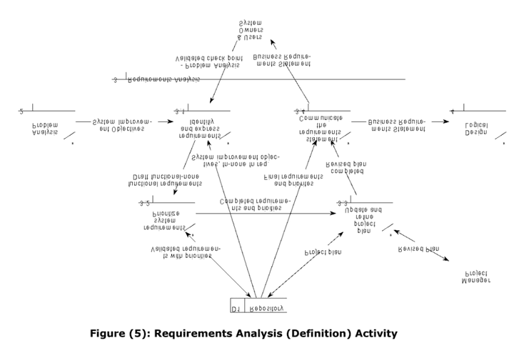 SOFTWARE REQUIREMENTS PROCESS  FRAMEWORK  (METHODOLOGY – BEST PRACTICES)