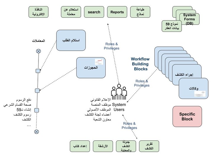 وثيقة تحليل وتصميم برنامج نظم معلومات