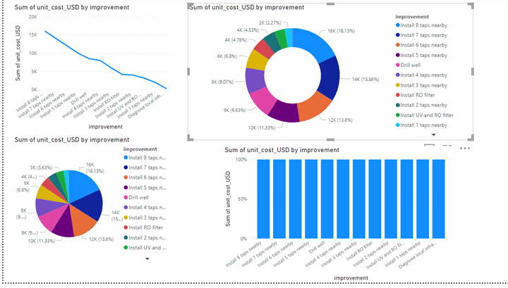 تحليل بيانات باستخدام برنامج Power Bi