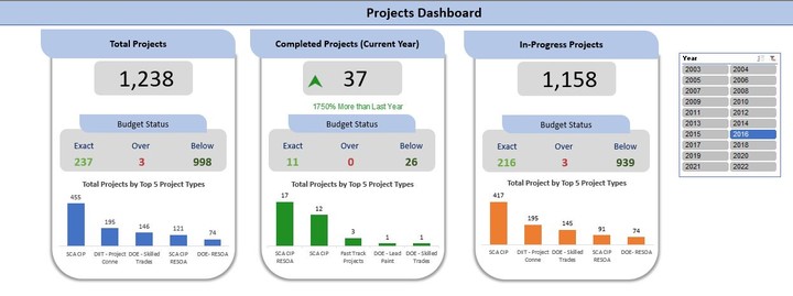 تحليل بيانات المشاريع وعرضها بصورة Dashboard تفاعليه علي الاكسيل